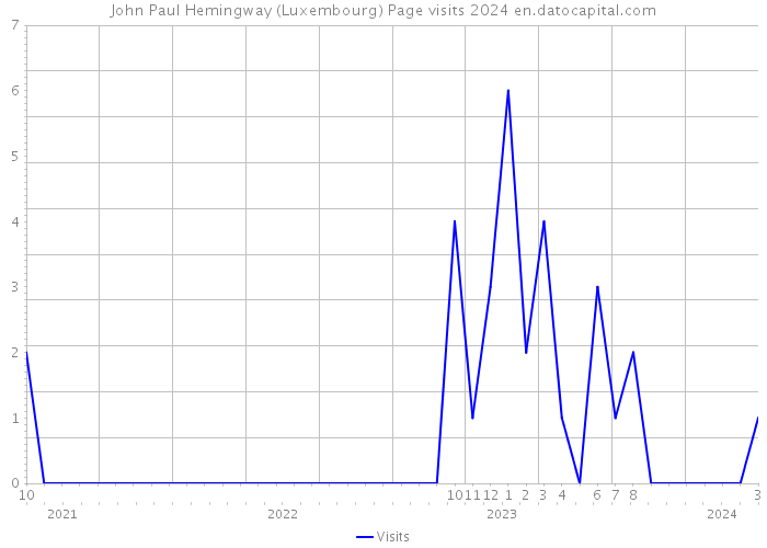 John Paul Hemingway (Luxembourg) Page visits 2024 