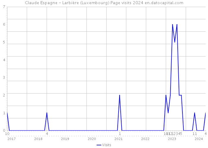 Claude Espagne - Larbière (Luxembourg) Page visits 2024 