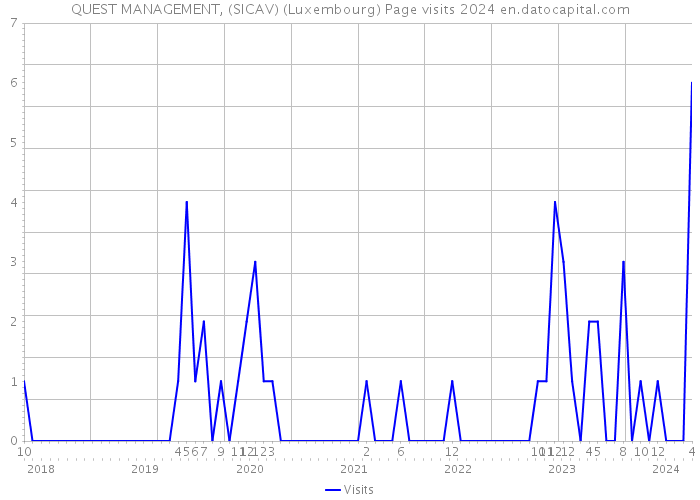 QUEST MANAGEMENT, (SICAV) (Luxembourg) Page visits 2024 