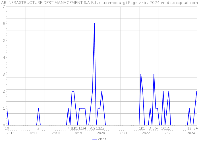 AB INFRASTRUCTURE DEBT MANAGEMENT S.A R.L. (Luxembourg) Page visits 2024 