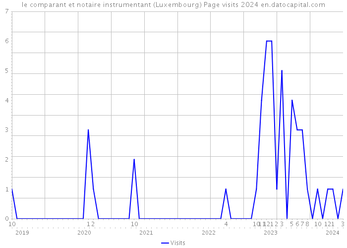 le comparant et notaire instrumentant (Luxembourg) Page visits 2024 