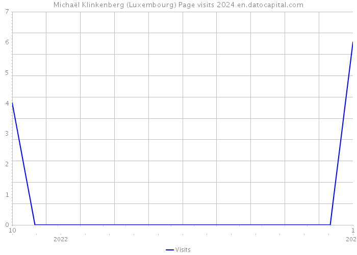 Michaël Klinkenberg (Luxembourg) Page visits 2024 
