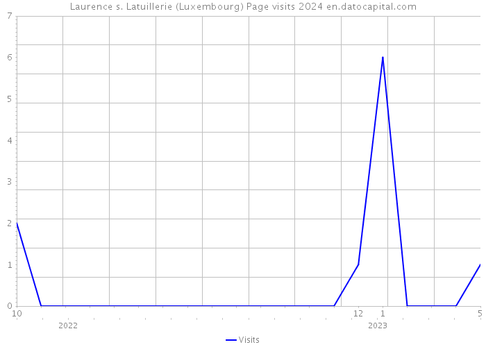 Laurence s. Latuillerie (Luxembourg) Page visits 2024 