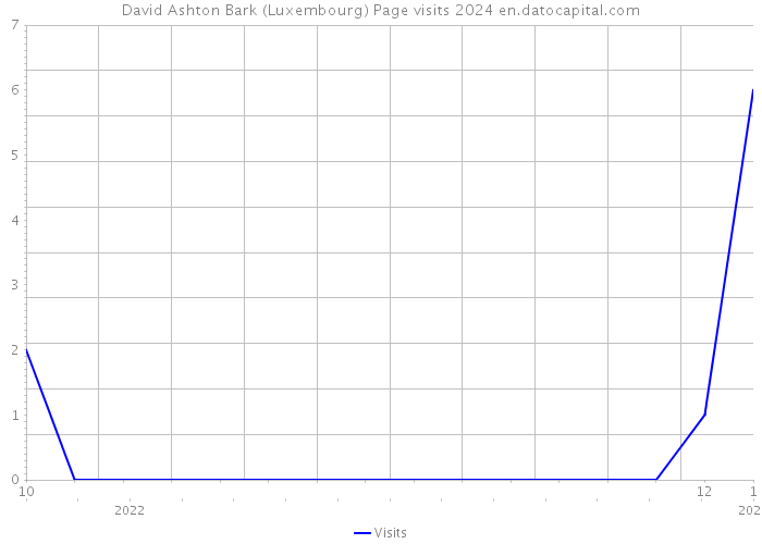 David Ashton Bark (Luxembourg) Page visits 2024 