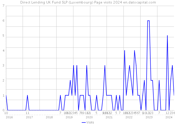 Direct Lending UK Fund SLP (Luxembourg) Page visits 2024 