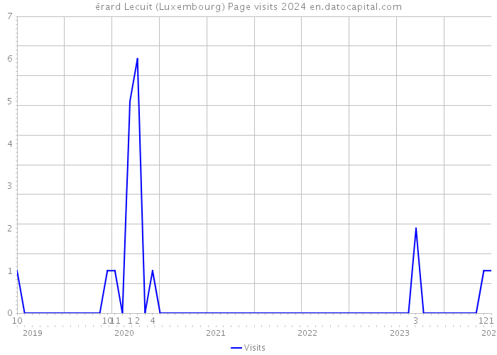 érard Lecuit (Luxembourg) Page visits 2024 