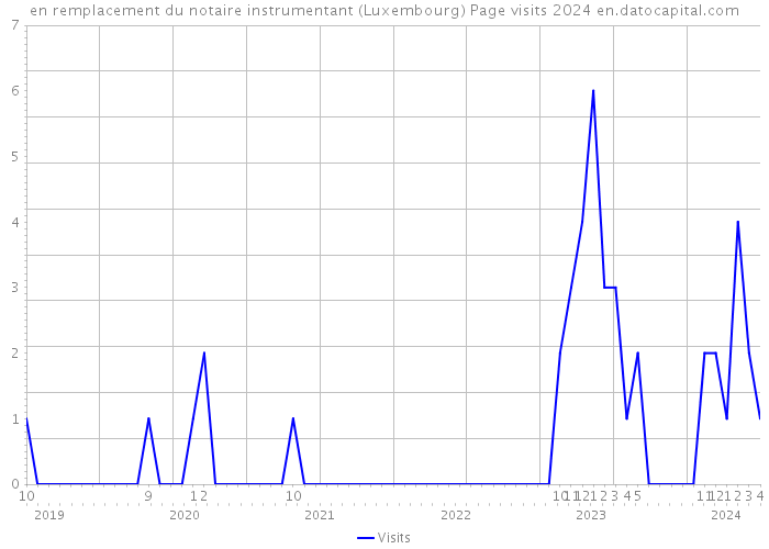 en remplacement du notaire instrumentant (Luxembourg) Page visits 2024 