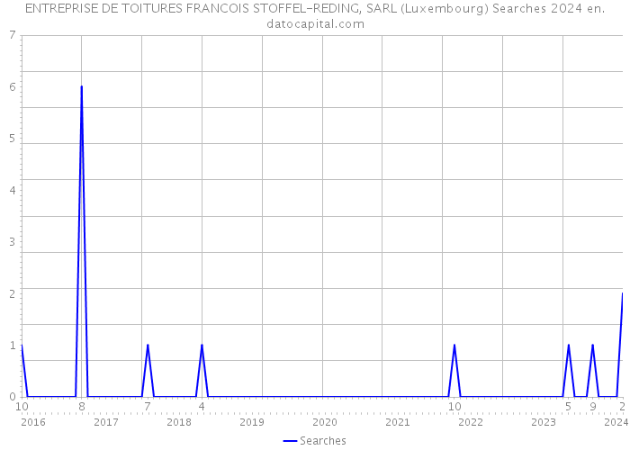 ENTREPRISE DE TOITURES FRANCOIS STOFFEL-REDING, SARL (Luxembourg) Searches 2024 