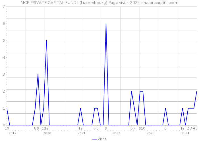 MCP PRIVATE CAPITAL FUND I (Luxembourg) Page visits 2024 