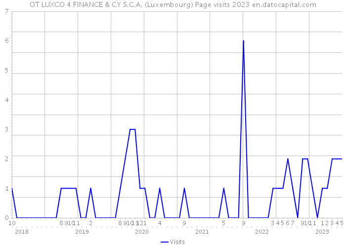 OT LUXCO 4 FINANCE & CY S.C.A. (Luxembourg) Page visits 2023 