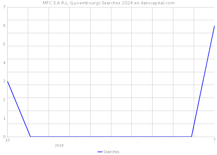 MFC S.A R.L. (Luxembourg) Searches 2024 