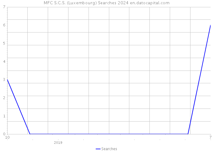 MFC S.C.S. (Luxembourg) Searches 2024 