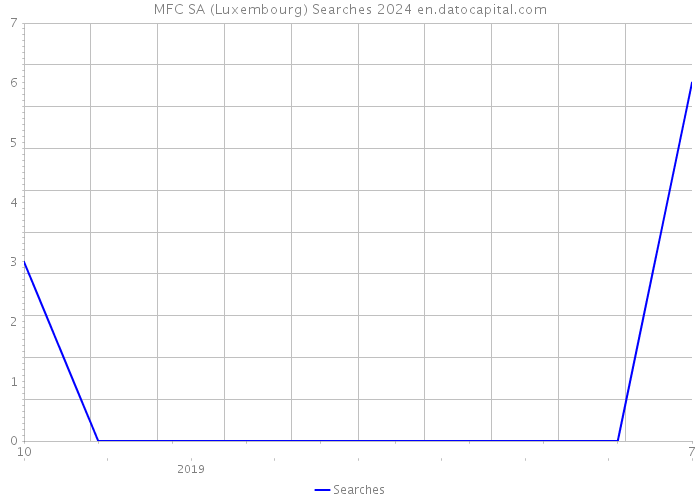 MFC SA (Luxembourg) Searches 2024 