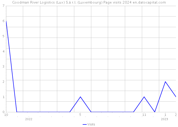 Goodman River Logistics (Lux) S.à r.l. (Luxembourg) Page visits 2024 