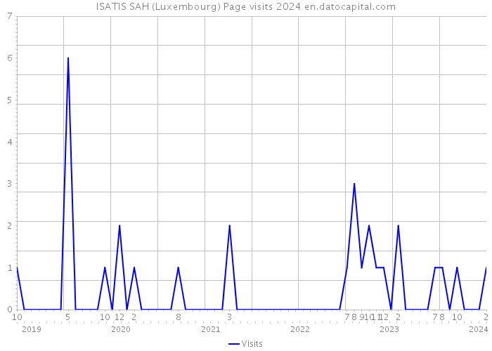 ISATIS SAH (Luxembourg) Page visits 2024 
