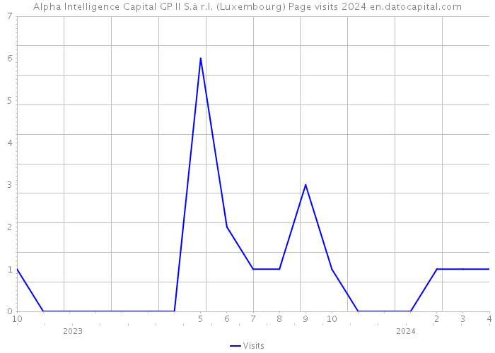 Alpha Intelligence Capital GP II S.à r.l. (Luxembourg) Page visits 2024 