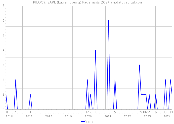 TRILOGY, SARL (Luxembourg) Page visits 2024 
