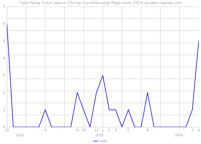 Yuet Hung Victor Jayson Chong (Luxembourg) Page visits 2024 