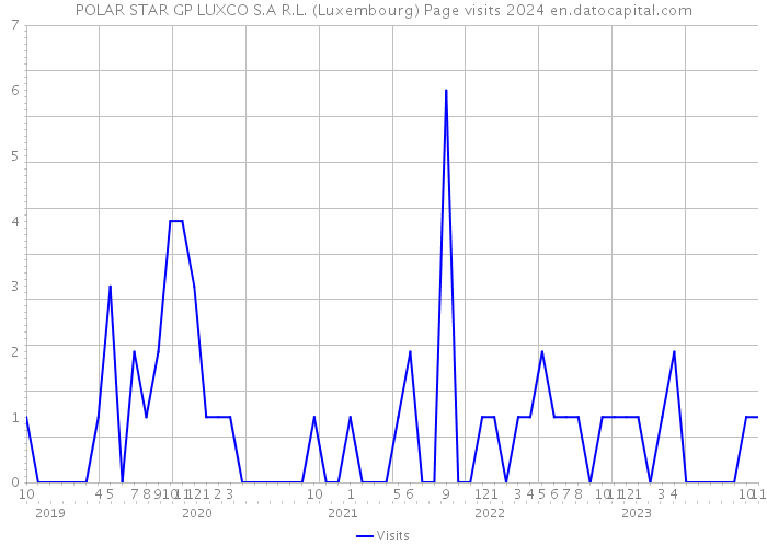 POLAR STAR GP LUXCO S.A R.L. (Luxembourg) Page visits 2024 
