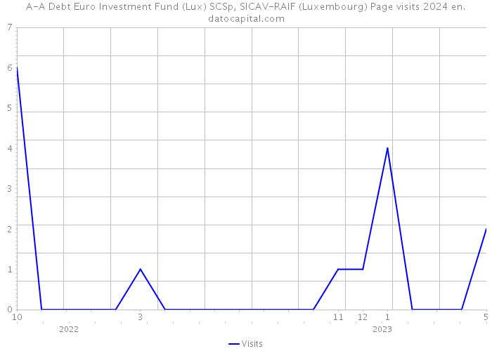 A-A Debt Euro Investment Fund (Lux) SCSp, SICAV-RAIF (Luxembourg) Page visits 2024 