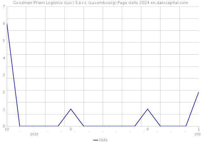 Goodman Priam Logistics (Lux) S.à r.l. (Luxembourg) Page visits 2024 
