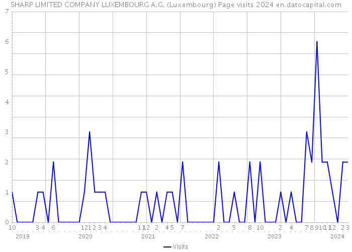 SHARP LIMITED COMPANY LUXEMBOURG A.G. (Luxembourg) Page visits 2024 