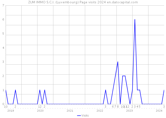 ZUM IMMO S.C.I. (Luxembourg) Page visits 2024 