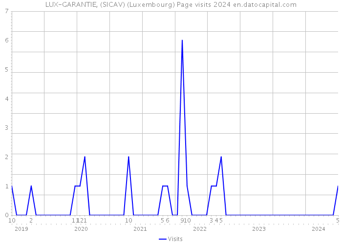 LUX-GARANTIE, (SICAV) (Luxembourg) Page visits 2024 