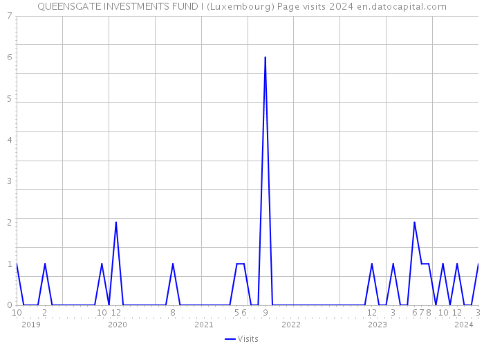 QUEENSGATE INVESTMENTS FUND I (Luxembourg) Page visits 2024 