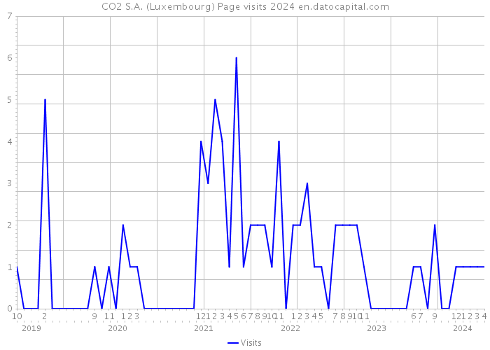CO2 S.A. (Luxembourg) Page visits 2024 