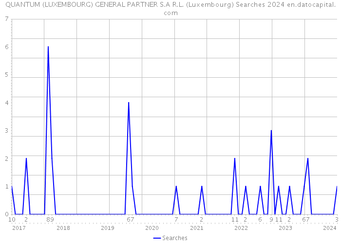 QUANTUM (LUXEMBOURG) GENERAL PARTNER S.A R.L. (Luxembourg) Searches 2024 