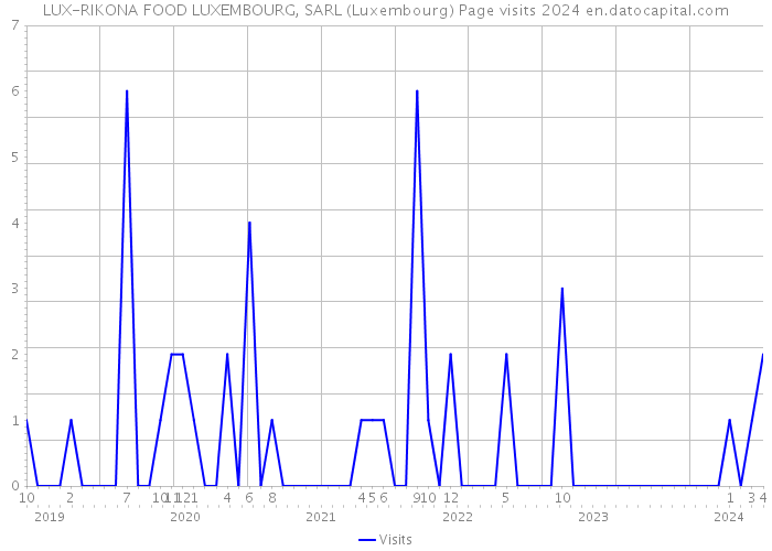 LUX-RIKONA FOOD LUXEMBOURG, SARL (Luxembourg) Page visits 2024 