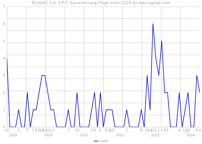 ECALAP, S.A. S.P.F. (Luxembourg) Page visits 2024 
