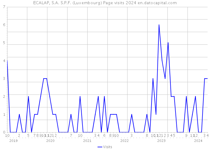 ECALAP, S.A. S.P.F. (Luxembourg) Page visits 2024 