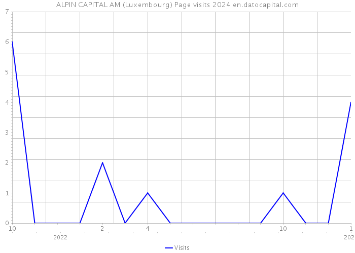 ALPIN CAPITAL AM (Luxembourg) Page visits 2024 