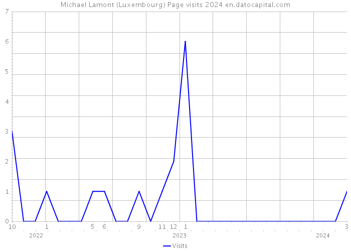Michael Lamont (Luxembourg) Page visits 2024 