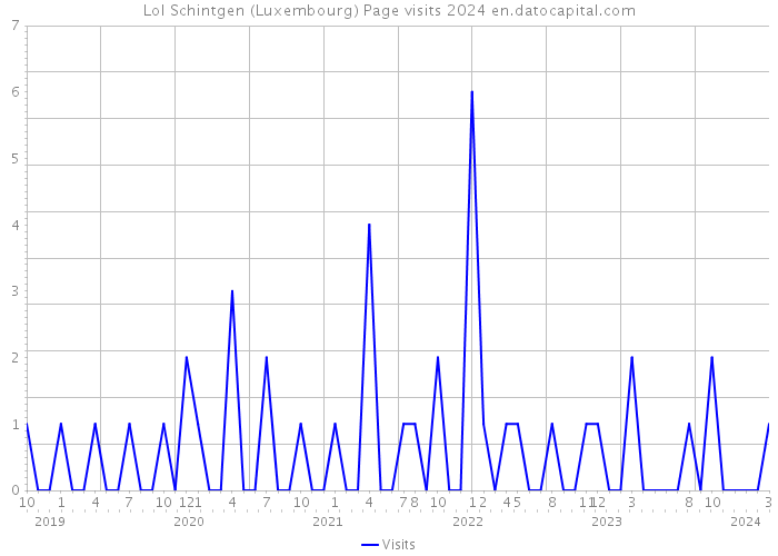 Lol Schintgen (Luxembourg) Page visits 2024 