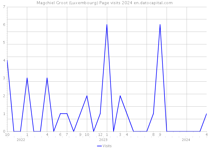 Magchiel Groot (Luxembourg) Page visits 2024 