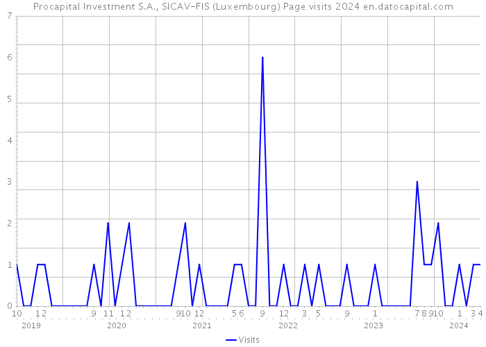 Procapital Investment S.A., SICAV-FIS (Luxembourg) Page visits 2024 