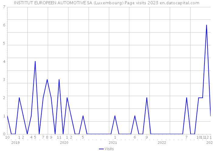 INSTITUT EUROPEEN AUTOMOTIVE SA (Luxembourg) Page visits 2023 