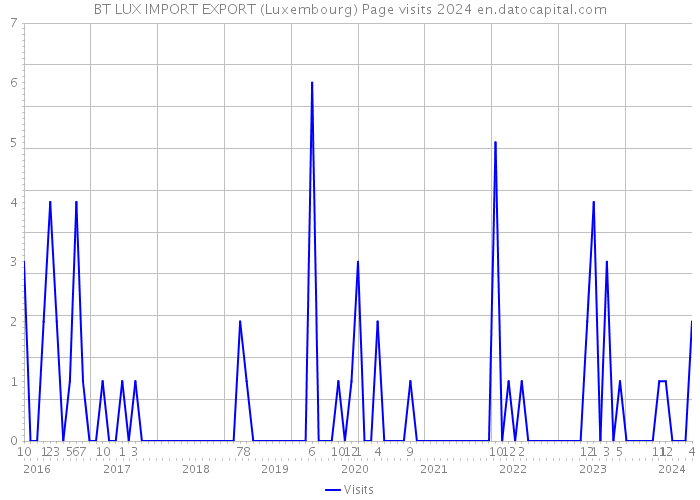 BT LUX IMPORT EXPORT (Luxembourg) Page visits 2024 