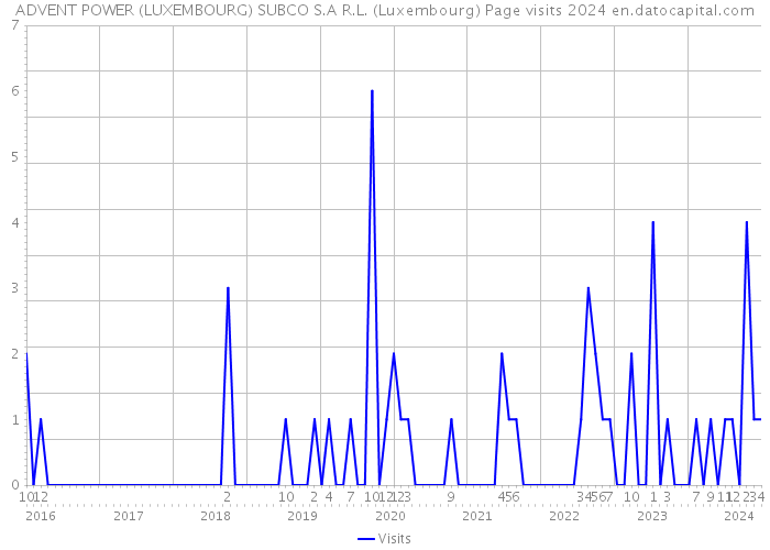 ADVENT POWER (LUXEMBOURG) SUBCO S.A R.L. (Luxembourg) Page visits 2024 