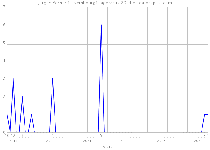 Jürgen Börner (Luxembourg) Page visits 2024 