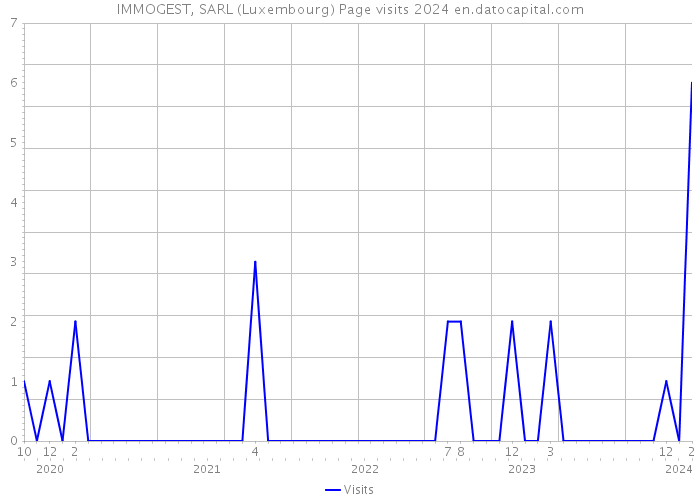 IMMOGEST, SARL (Luxembourg) Page visits 2024 