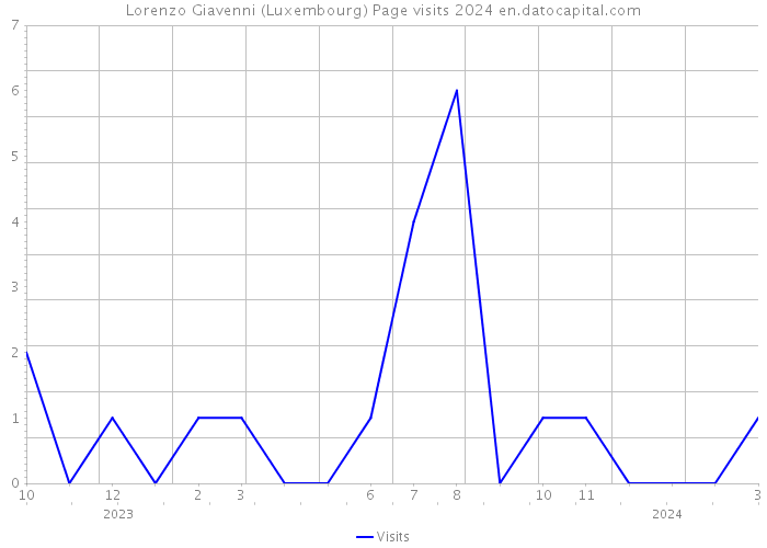 Lorenzo Giavenni (Luxembourg) Page visits 2024 
