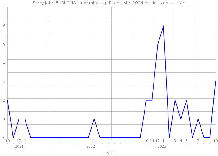 Barry John FURLONG (Luxembourg) Page visits 2024 