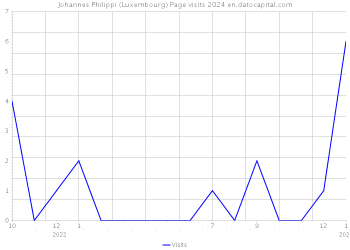 Johannes Philippi (Luxembourg) Page visits 2024 
