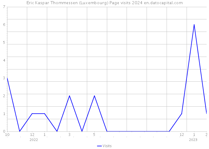 Eric Kaspar Thommessen (Luxembourg) Page visits 2024 
