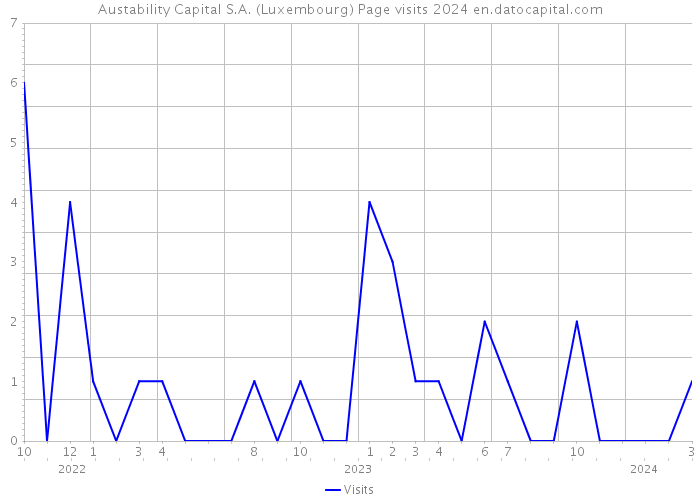 Austability Capital S.A. (Luxembourg) Page visits 2024 