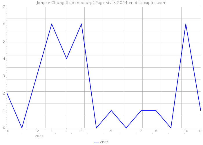 Jongse Chung (Luxembourg) Page visits 2024 